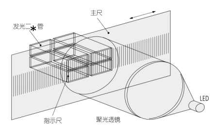 光柵式線性測微計工作原理及輸出信號類型